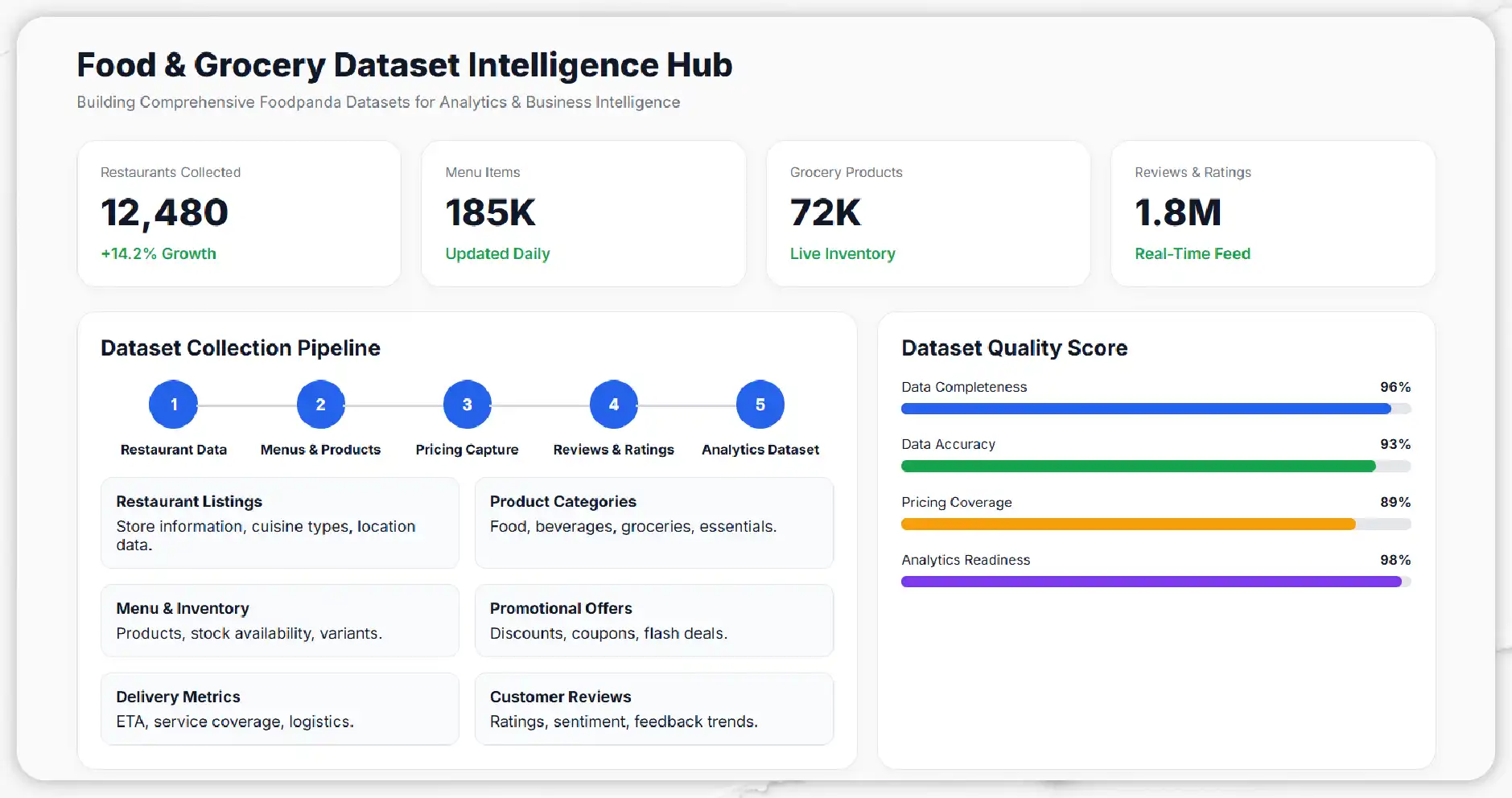 Building Comprehensive Food and Grocery Datasets